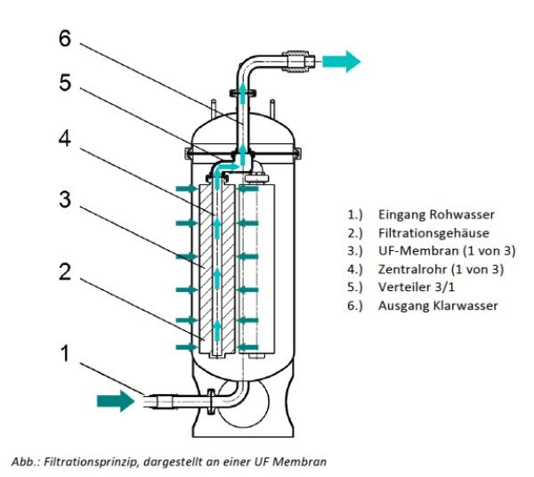 AQUALOOP direct, Ultrafiltrationseinheit